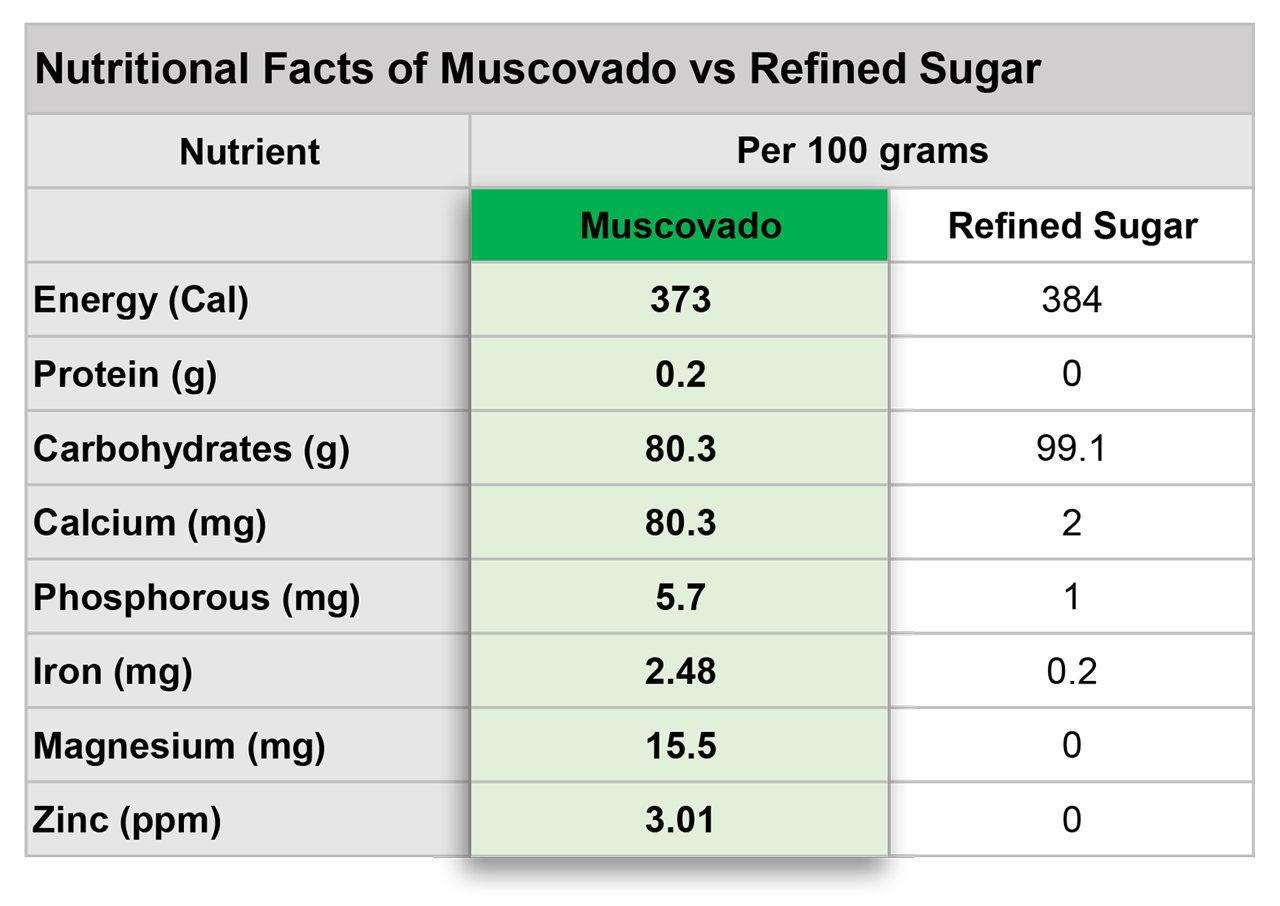 Muscovado vs Refined Sugar Nutritional Facts 1